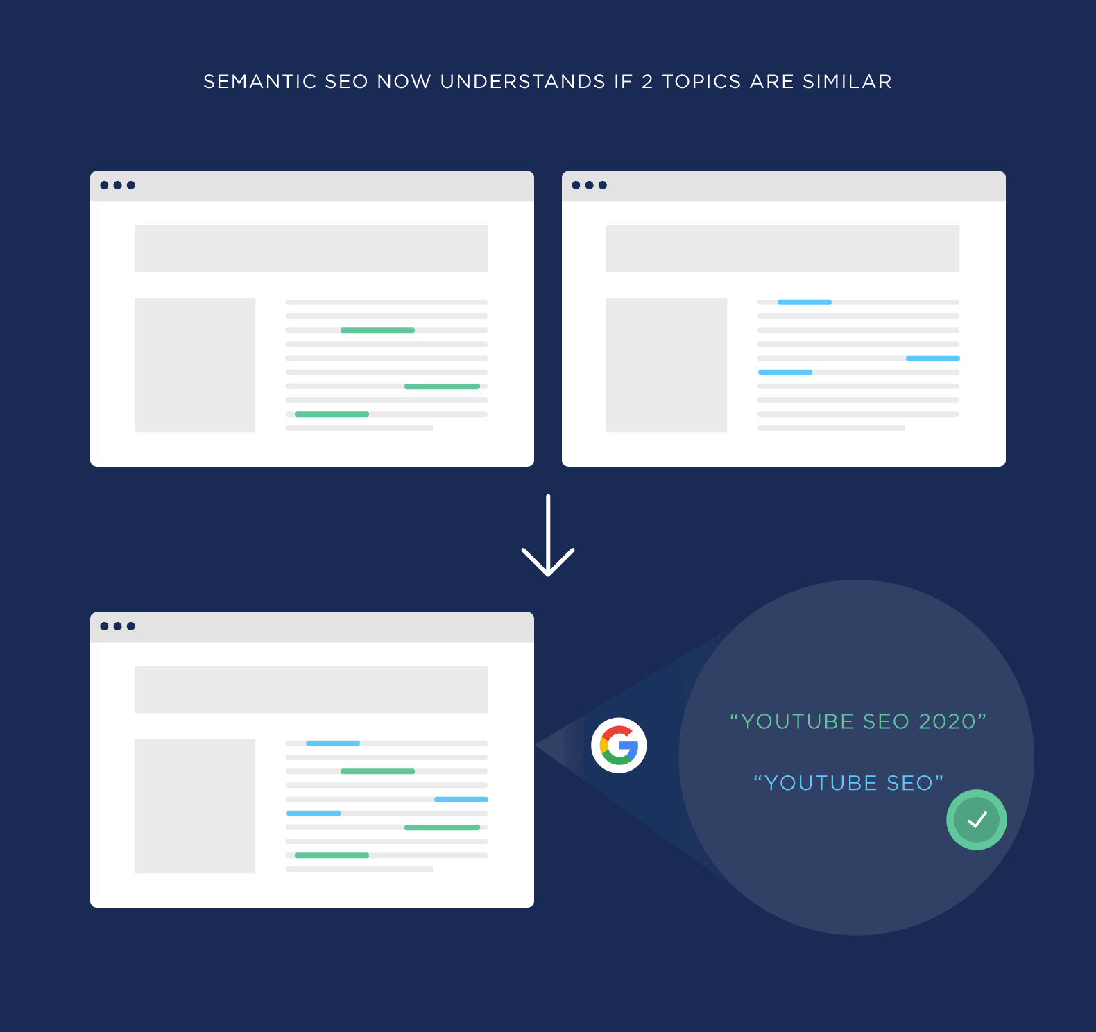 semantic-seo-now-understands-similar-topics